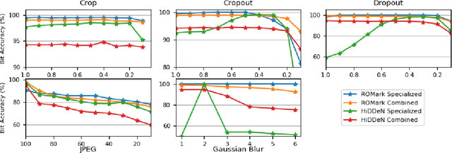 Figure 2 for ROMark: A Robust Watermarking System Using Adversarial Training