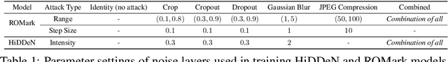 Figure 1 for ROMark: A Robust Watermarking System Using Adversarial Training