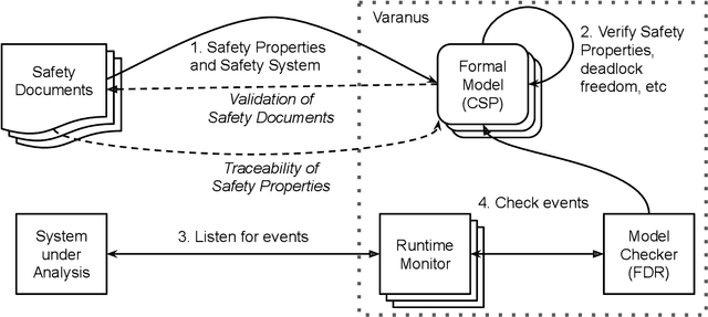 Figure 1 for Monitoring Robotic Systems using CSP: From Safety Designs to Safety Monitors