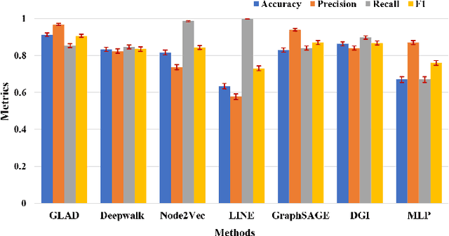 Figure 4 for Deep Graph Learning for Anomalous Citation Detection