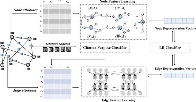 Figure 1 for Deep Graph Learning for Anomalous Citation Detection