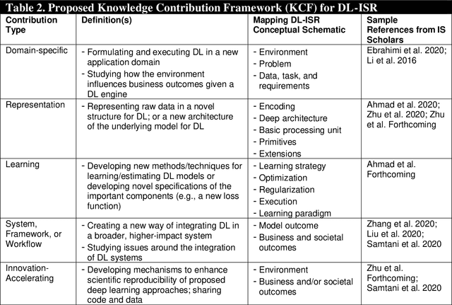 Figure 3 for Deep Learning for Information Systems Research