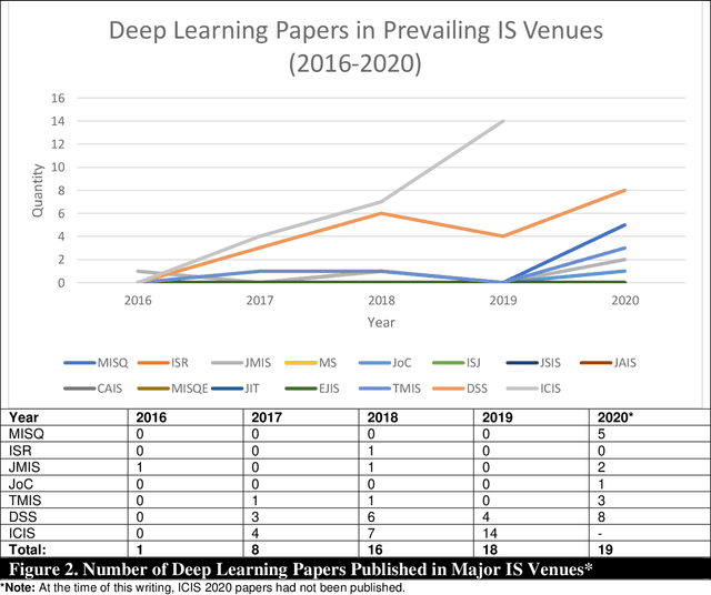 Figure 4 for Deep Learning for Information Systems Research