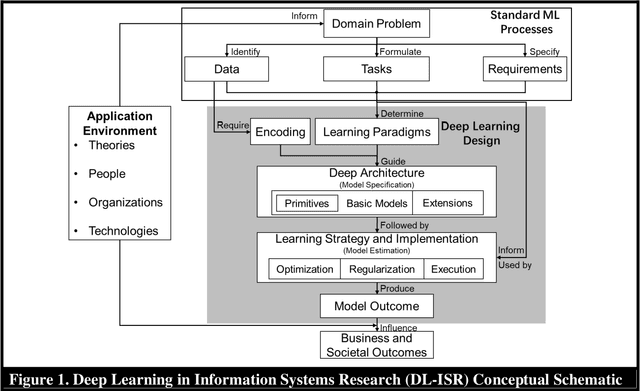 Figure 1 for Deep Learning for Information Systems Research