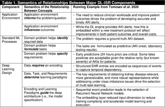 Figure 2 for Deep Learning for Information Systems Research