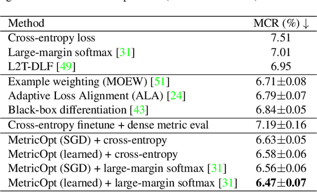 Figure 2 for MetricOpt: Learning to Optimize Black-Box Evaluation Metrics