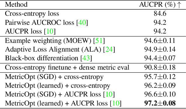 Figure 4 for MetricOpt: Learning to Optimize Black-Box Evaluation Metrics