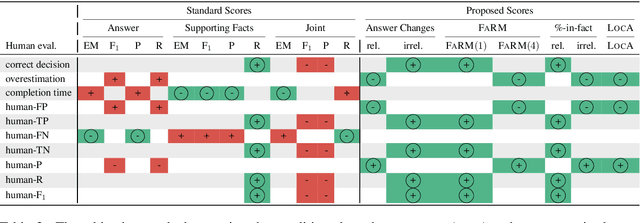 Figure 4 for F1 is Not Enough! Models and Evaluation Towards User-Centered Explainable Question Answering