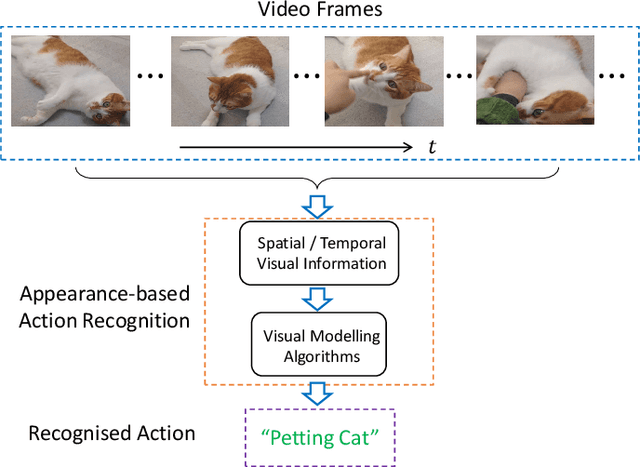 Figure 1 for Recent Progress in Appearance-based Action Recognition