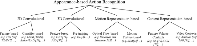 Figure 2 for Recent Progress in Appearance-based Action Recognition
