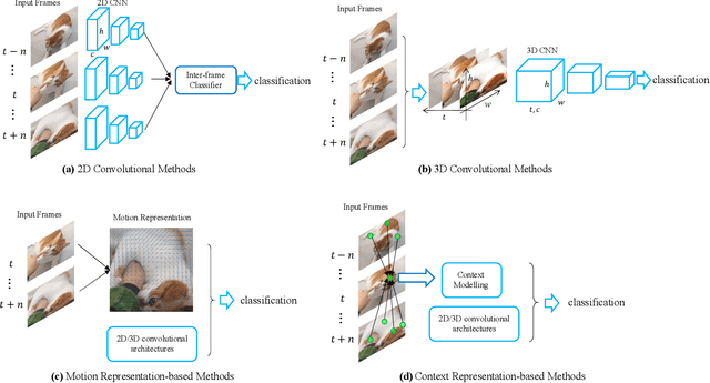 Figure 3 for Recent Progress in Appearance-based Action Recognition
