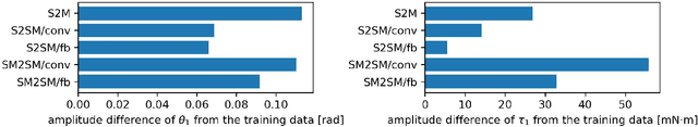 Figure 2 for A New Autoregressive Neural Network Model with Command Compensation for Imitation Learning Based on Bilateral Control