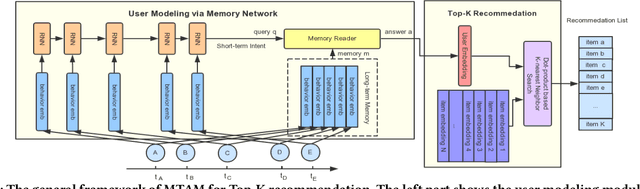 Figure 1 for Hybrid Sequential Recommender via Time-aware Attentive Memory Network