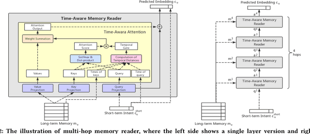 Figure 3 for Hybrid Sequential Recommender via Time-aware Attentive Memory Network