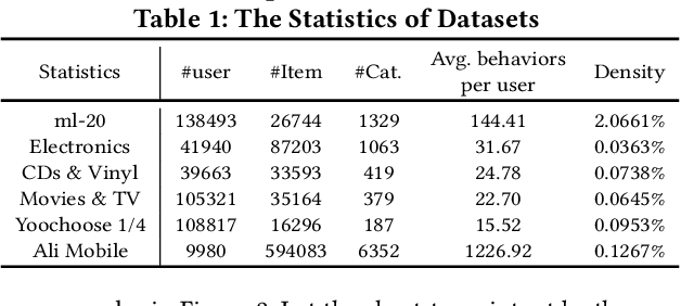 Figure 2 for Hybrid Sequential Recommender via Time-aware Attentive Memory Network
