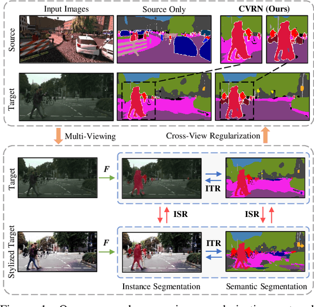 Figure 1 for Cross-View Regularization for Domain Adaptive Panoptic Segmentation