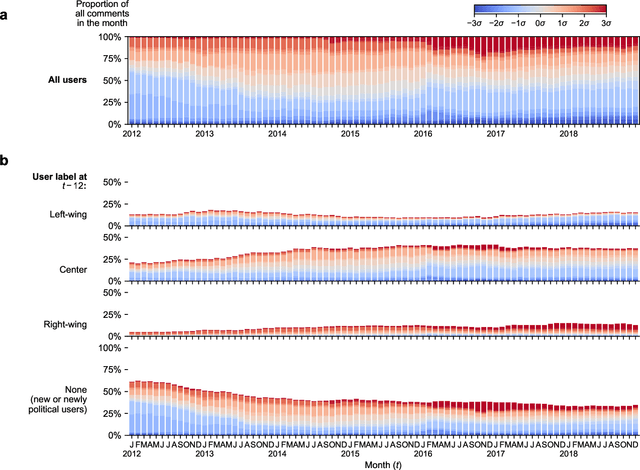 Figure 4 for Community embeddings reveal large-scale cultural organization of online platforms