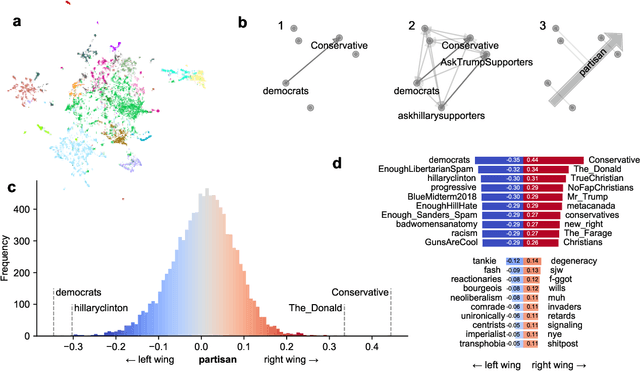 Figure 1 for Community embeddings reveal large-scale cultural organization of online platforms