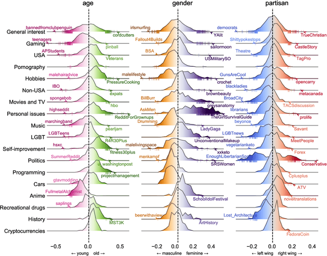Figure 2 for Community embeddings reveal large-scale cultural organization of online platforms