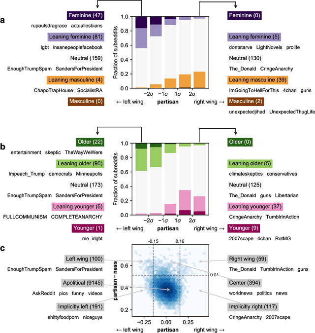 Figure 3 for Community embeddings reveal large-scale cultural organization of online platforms