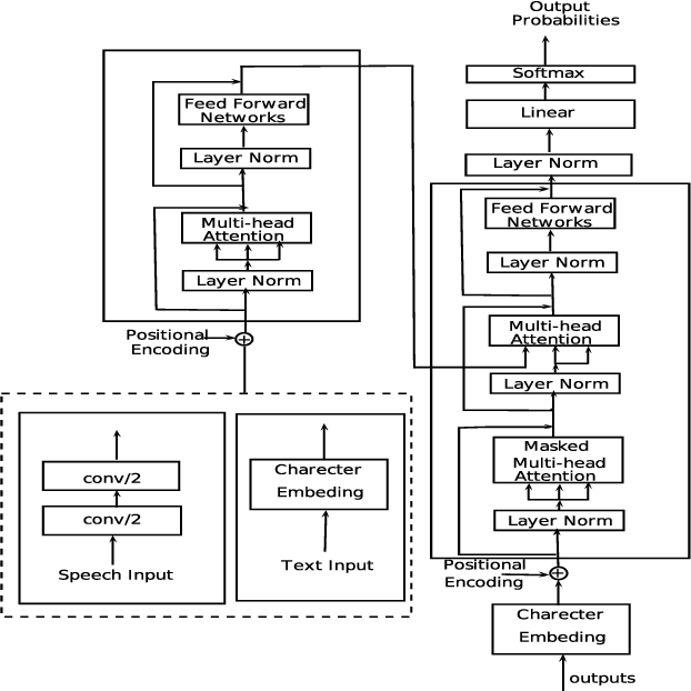 Figure 1 for Jointly Trained Transformers models for Spoken Language Translation
