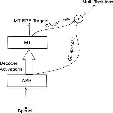 Figure 4 for Jointly Trained Transformers models for Spoken Language Translation