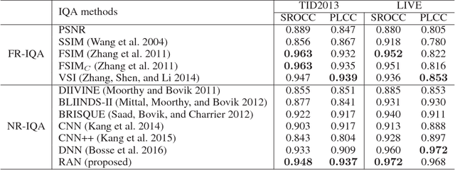 Figure 2 for RAN4IQA: Restorative Adversarial Nets for No-Reference Image Quality Assessment