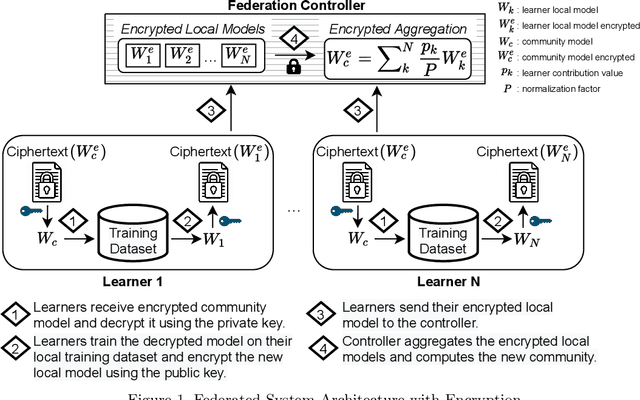 Figure 1 for Secure Neuroimaging Analysis using Federated Learning with Homomorphic Encryption