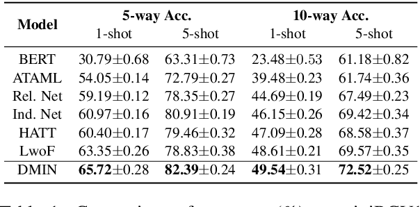 Figure 2 for Dynamic Memory Induction Networks for Few-Shot Text Classification