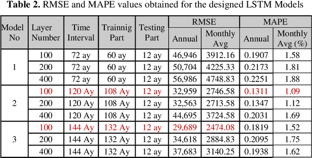 Figure 4 for Hydroelectric Generation Forecasting with Long Short Term Memory (LSTM) Based Deep Learning Model for Turkey