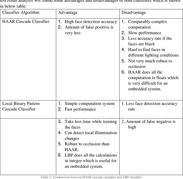 Figure 1 for Efficiency Comparison of AI classification algorithms for Image Detection and Recognition in Real-time