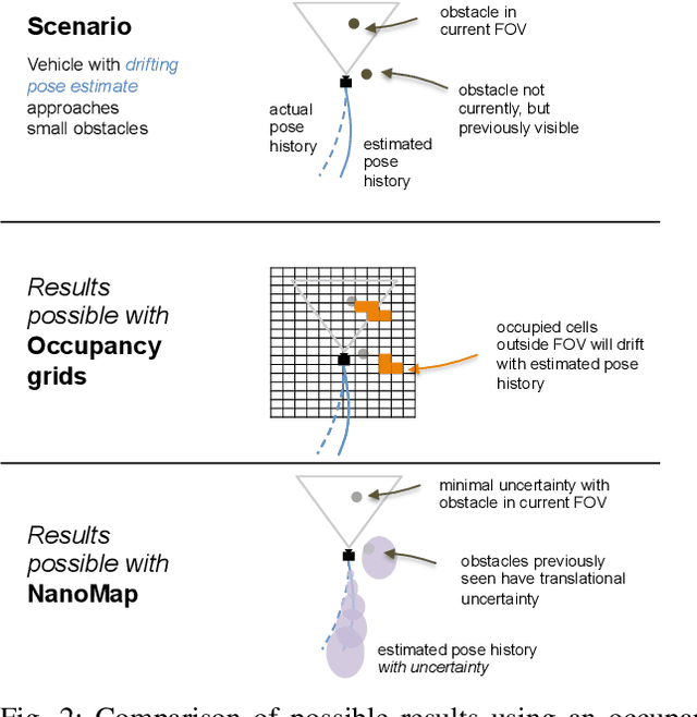 Figure 4 for NanoMap: Fast, Uncertainty-Aware Proximity Queries with Lazy Search over Local 3D Data