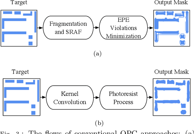 Figure 4 for VLSI Mask Optimization: From Shallow To Deep Learning