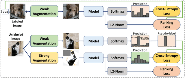 Figure 1 for RankingMatch: Delving into Semi-Supervised Learning with Consistency Regularization and Ranking Loss