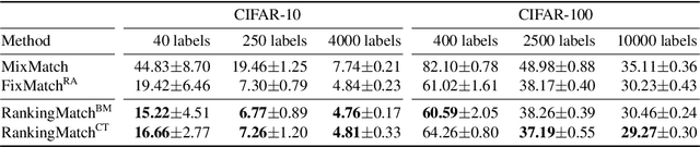 Figure 2 for RankingMatch: Delving into Semi-Supervised Learning with Consistency Regularization and Ranking Loss