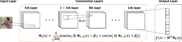 Figure 1 for Convolutional Spectral Kernel Learning