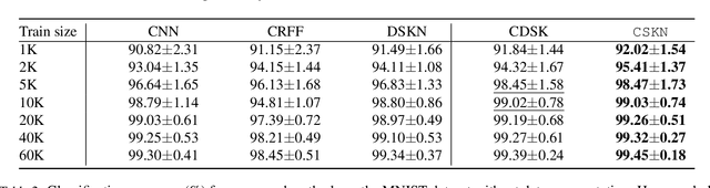 Figure 3 for Convolutional Spectral Kernel Learning