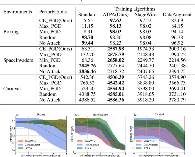 Figure 2 for Attacking and Defending Deep Reinforcement Learning Policies