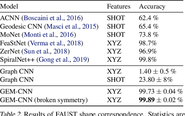 Figure 4 for Gauge Equivariant Mesh CNNs: Anisotropic convolutions on geometric graphs