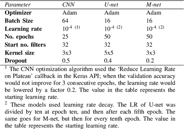 Figure 4 for Hybrid Deep Neural Network for Brachial Plexus Nerve Segmentation in Ultrasound Images