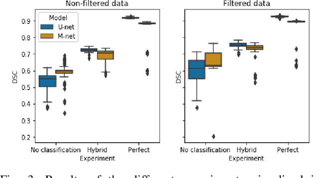 Figure 3 for Hybrid Deep Neural Network for Brachial Plexus Nerve Segmentation in Ultrasound Images