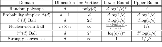 Figure 1 for Frank Wolfe Meets Metric Entropy