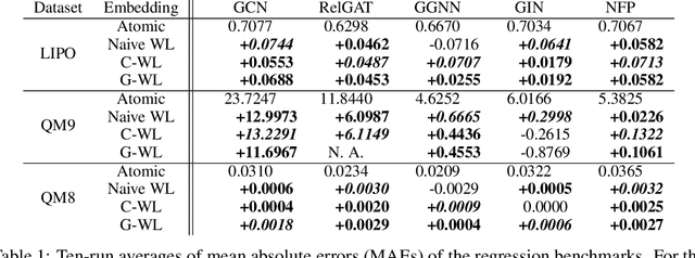 Figure 2 for Weisfeiler-Lehman Embedding for Molecular Graph Neural Networks
