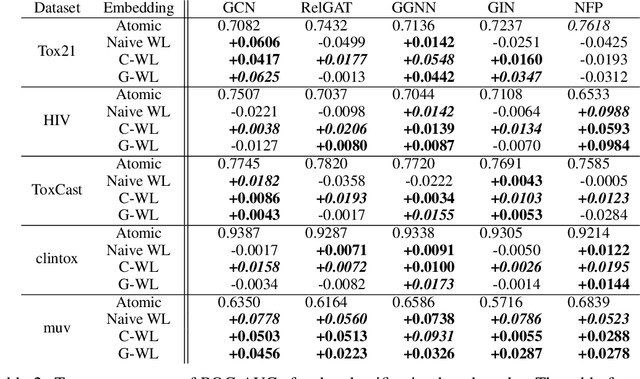 Figure 4 for Weisfeiler-Lehman Embedding for Molecular Graph Neural Networks