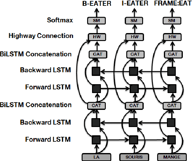 Figure 1 for Sources of Complexity in Semantic Frame Parsing for Information Extraction