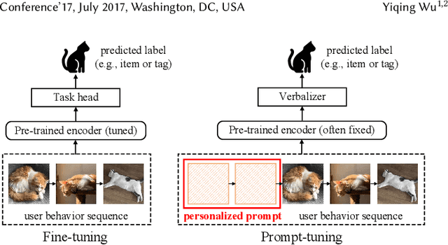 Figure 1 for Personalized Prompts for Sequential Recommendation