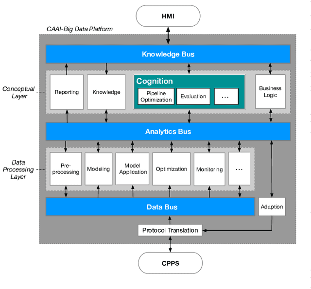 Figure 1 for Cognitive Capabilities for the CAAI in Cyber-Physical Production Systems