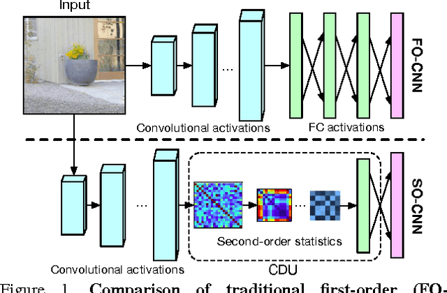 Figure 1 for Second-order Convolutional Neural Networks