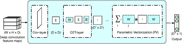 Figure 3 for Second-order Convolutional Neural Networks