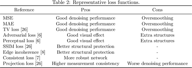 Figure 4 for Synergizing Physics/Model-based and Data-driven Methods for Low-Dose CT